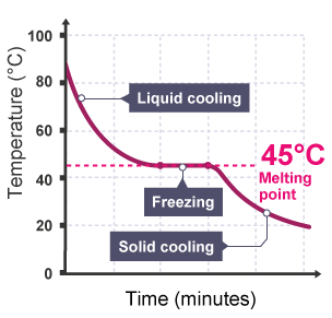 A cooling curve for salol