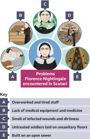 Nightingale is central - surrounded by illustrations of an overworked nurse, an empty supply room, a woman holding her nose due to the stench, soldiers laid on the floor and a open sewer with rats.