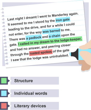 Annotation of text (fiction) featuring a key with green for structure, blue for individual words and pink for literary devices.