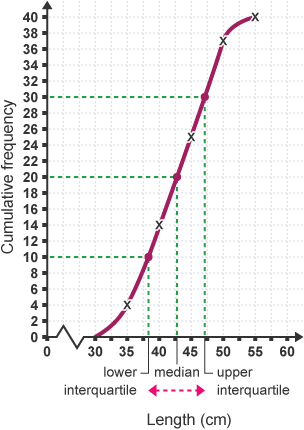 Line of best fit - Scatter graphs - National 4 Application of Maths  Revision - BBC Bitesize