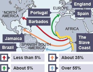 Map of the slave trade, showing the percentage of enslaved people taken to different countries.