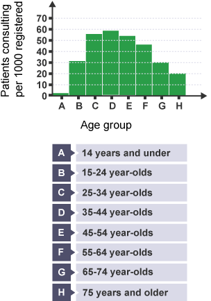 A histogram showing the rates of depression by age group