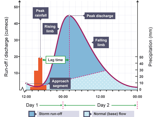 Hydrographs - Revision Notes In Gcse Geography 71