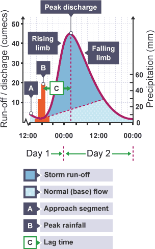 A typical hydrograph with a bar chart showing precipitation, and a line graph of run-off