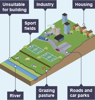 Land next to a river is unsuitable for building. Further away is land good for grazing pasture. Further still are fields, roads and car parks. Industry and housing are sited furthest from the river.