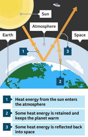 Heat energy from the sun enters the atmosphere. Some heat energy is retained. Some is reflected back into the atmosphere. 