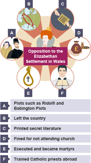 Opposition to the Elizabethan Settlement in Wales: Catholics left the country, printed literature, recusancy fines, trained priests abroad, executed/became martyrs, Ridolfi and Babington Plots