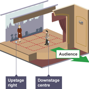 Two actors - one standing "downstage centre" on the stage and the other "upstage right"