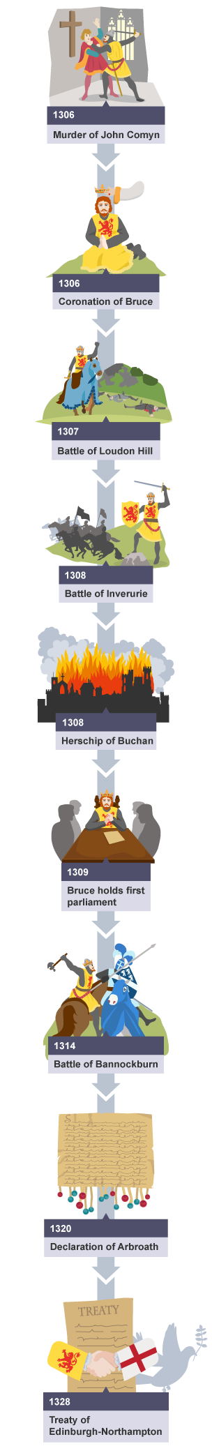 The key events in the wars of independence, during the time of Robert Bruce.