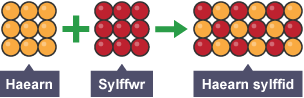 Diagram yn dangos haearn a sylffwr yn adweithio â'i gilydd i wneud haearn sylffid.