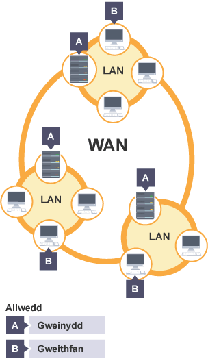 Diagram o rwydwaith WAN.