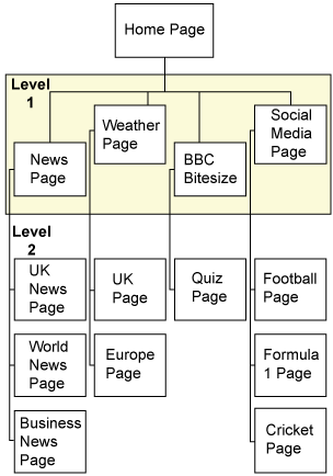 Website hierarchy with a home page leading to news page, weather page, social media page and ý bitesize page, all at level 1. Each page leads to more pages that are labeled as level 2.