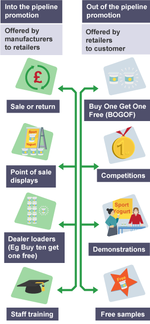 Into the pipeline promotion is offered by manufacturers to retailers and out of the pipeline is offered by retailers to customers