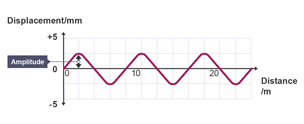 Wave graph showing the amplitude of a wave