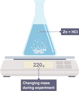 A conical flask rests on a digital balance. The flask contains a lump of zinc in dilute hydrochloric acid. Bubbles of hydrogen gas are produced in the liquid and escape through the neck of the flask. The change in mass is measured on the balance's display.