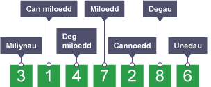 Diagram o’r rhif 3 147 286