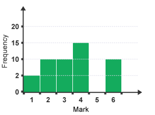 Histogram showing frequency of marks.