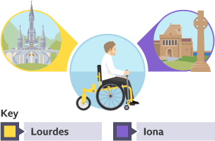 AQA Christianity-specific visualisation depicting Christian pilgrimage sites: Iona and Lourdes.