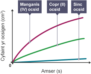 Graff yn dangos pa mor effeithiol yw Manganîs (IV) ocsid, Copr (II) ocsid a Sinc ocsid fel catalyddion ar gyfer dadelfennu hydrogen perocsid.