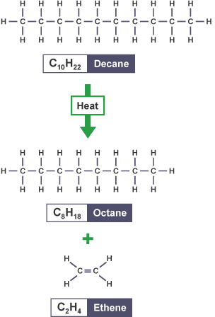 Structural formula of the process of using heat to crack decane, resulting in octane and ethene.