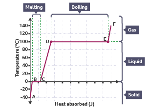 An infographic of a graph showing the amount of heat absorbed increasing in stages as water changes from solid to liquid to gas.