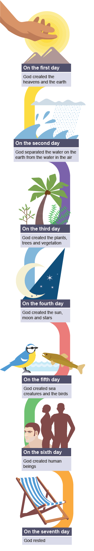 On the fourth day God created the sun, moon and stars.