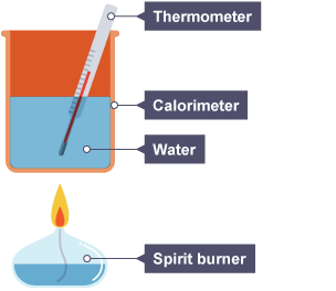 Apparatus for calorimetry: a calorimeter containing water and a thermometer sits over a spirit burner