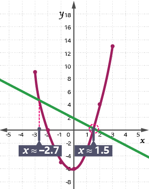 An image of a graph showing the equation y = 2 x squared + x – 6, with a line showing equation y = –x +2, and the intersections with their x values of –2.7 and 0.5 approximately.
