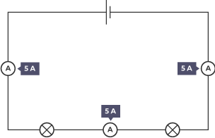 A circuit with a cell, two lamps and three ammeters. The reading is the same on the ammeters - 5 A.