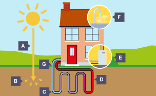 A house with a ground source heat supply. Shows the process of water being heated by the ground and used by a warm tap in the home. Cooled fluid returns to pipe in the ground and cycle starts again.