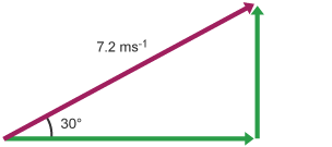 A vector arrow slopes upwards from l-to-r at 30° from horizontal. Velocity is 7.2 m/s. It is hypotenuse of right-angled triangle. Other 2 sides are horizontal and vertical components of vector.