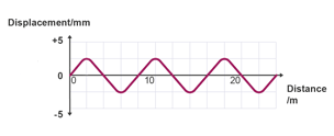 Wave diagram