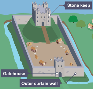 A stone keep castle diagram, showing the gatehouse, outer curtain wall and stone keep.