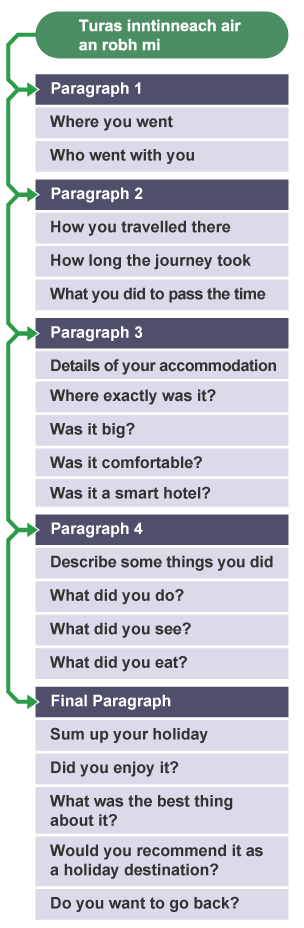 A mind map showing the structure of an essay on the subject Turas Inntinneach