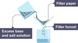 The excess base and salt solution is poured into the filter funnel.