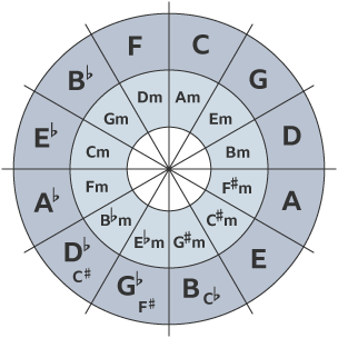 Two concentric circles split into twelve sections.  The outer ring has pitches sequenced in perfect fifths and the inner ring shows the closest related key signature.