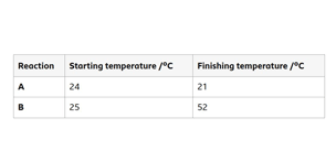 Temperature changes during a reaction - are they exothermic or endothermic?