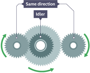 A drive gear and driven gear separated by an idler gear.  Directional arrows show drive and driven gears move in the same direction and the idler gear in the opposite direction.