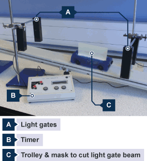 Equations of motion experiment using light gates, a timer and a trolley and mask.