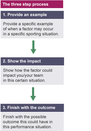 A three step process which can help you answer Higher PE questions.