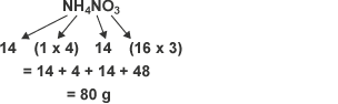 Ammonium nitrate NH4NO3. Nitrogen atom formula mass 14g, 4 hydrogens of 4g, one nitrogen 14g and three oxygen 48g. NH4NO3 formula mass is therefore 14 plus 4 plus 14 plus 48, which equals 80g.