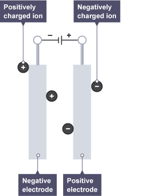 BBC Bitesize - GCSE Chemistry - Electrolysis - Revision 1