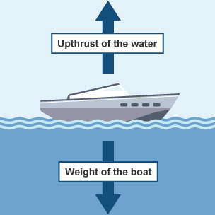 A boat in water, directional arrow going downwards into the water to demonstrate the weight of the boat directional arrow going upwards above the boat to demonstrate upthrust