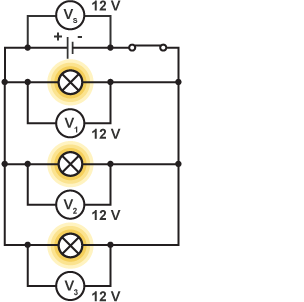 Circuit with a battery, closed switch and three lamps connected in parallel. A voltmeter across the battery labelled Vs reads 12 V; a voltmeter connected across the first lamp labelled V1 reads 12 V; a voltmeter connected across the second lamp labelled V2 reads 12 V; and a voltmeter connected across the third lamp labelled V3 reads 12 V.