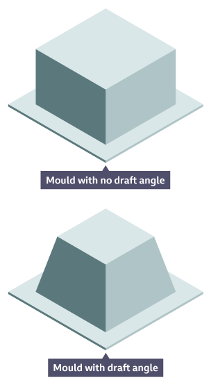 Mould with no draft angle | Mould with draft angle