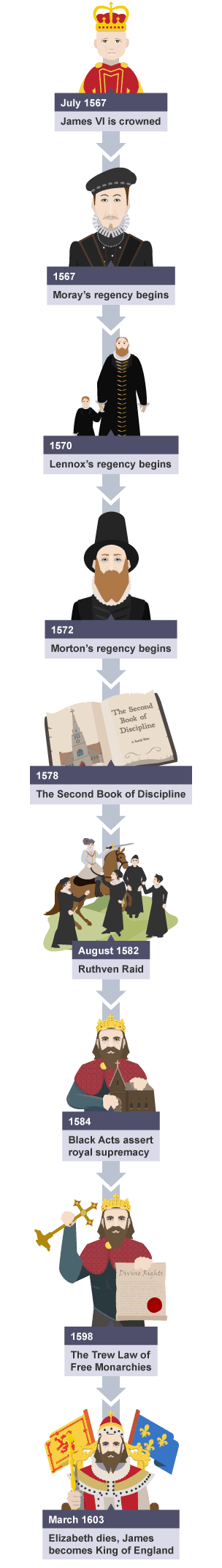 Timeline documenting events that took place during the reign of James VI until he became King of England.