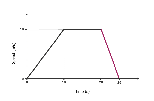 Finding Speed from Distance-Time Graph 