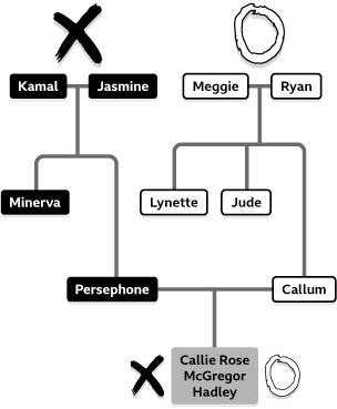 A family tree. On one side is the Hadley family who are Crosses: Kamal, Jasmine, Persephone and Minerva. On the other side are the McGregors who are Noughts: Meggie, Ryan, Lynette, Jude and Callum