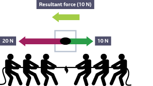 A rope pulled in opposite directions. One arrow points left labelled 20 N. Shorter arrow points rights labelled 10 N. Third arrow points left and shows resultant force is 10 N.