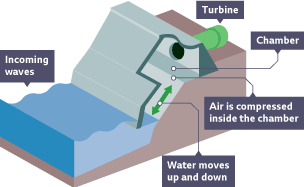 A wave power station showing incoming waves forcing air to be compressed in a chamber which turns a turbine to generate power.